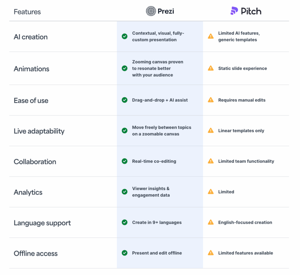 prezi vs pitch